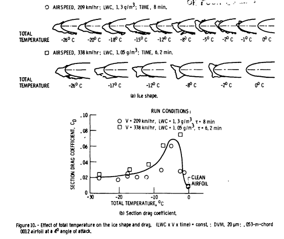 Figure 10 from NASA-TM-83556. Effect of total temperature on the ice
shape and drag. (LWC x V x time) = const,; DVM, 20 micrometer; 
0.053 m chord 0012 airfoil at a 4 degree angle of attack.
